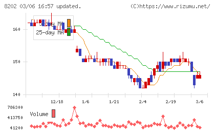 ラオックスホールディングスチャート