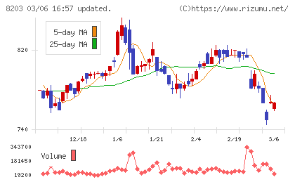 ＭｒＭａｘＨＤチャート