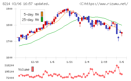 ＡＯＫＩホールディングスチャート