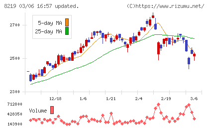 青山商事チャート