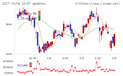 しまむらチャート