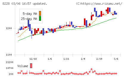 マルイチ産商チャート