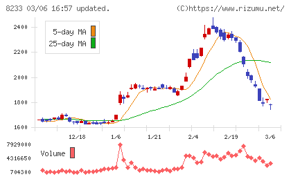 高島屋チャート