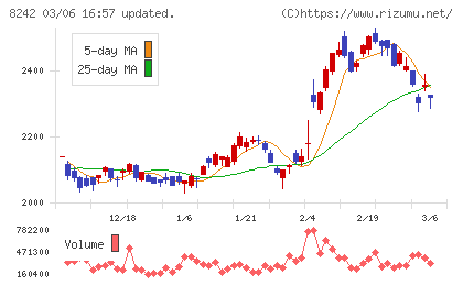 エイチ・ツー・オー　リテイリングチャート