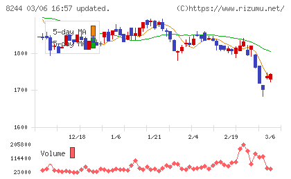近鉄百貨店チャート