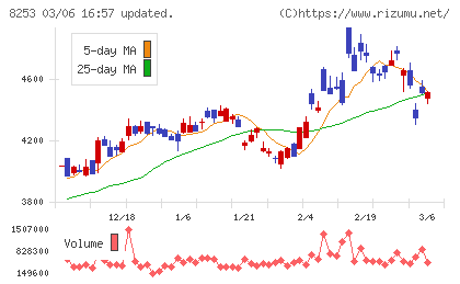 クレディセゾンチャート
