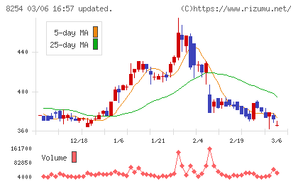さいか屋チャート