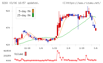 井筒屋チャート