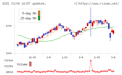 ゼビオホールディングスチャート
