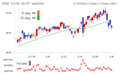 ケーズホールディングスチャート