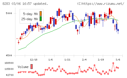 Ｐａｌｔａｃチャート