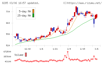 三谷産業チャート