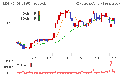 日産東京販売ホールディングスチャート