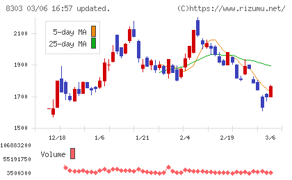 ＳＢＩ新生銀行チャート