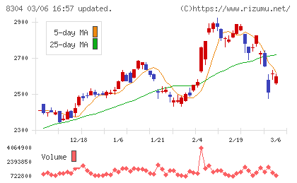 あおぞら銀行チャート
