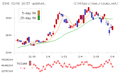 三菱ＵＦＪフィナンシャル・グループチャート