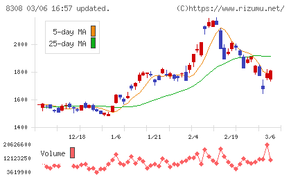 りそなホールディングスチャート