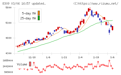 三井住友トラストグループチャート