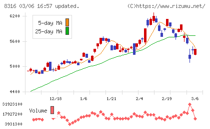 三井住友フィナンシャルグループチャート