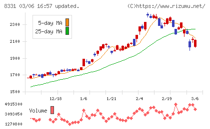 千葉銀行チャート