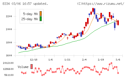 群馬銀行チャート