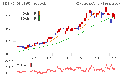 武蔵野銀行チャート