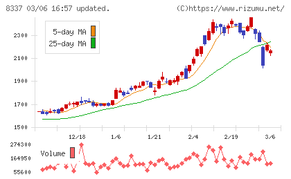 千葉興業銀行チャート
