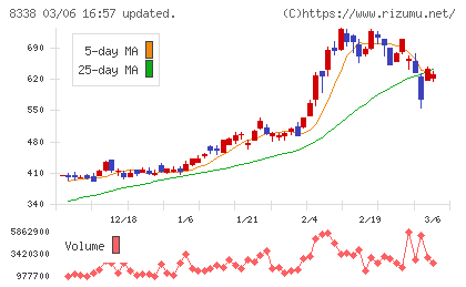 筑波銀行チャート