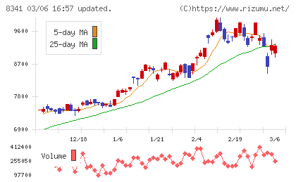 七十七銀行チャート