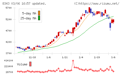 秋田銀行チャート