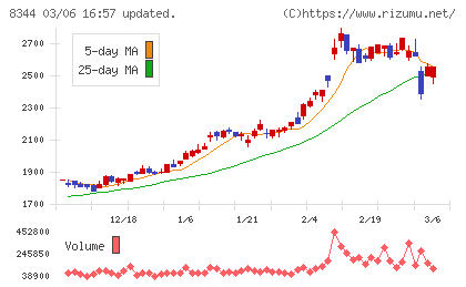 山形銀行チャート