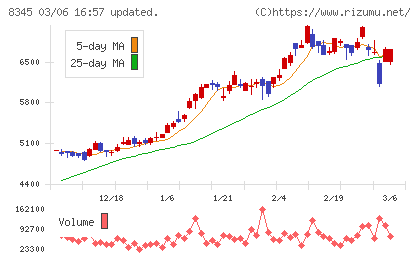 岩手銀行チャート
