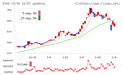 東邦銀行チャート