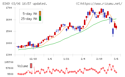 東北銀行チャート