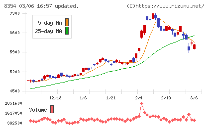 ふくおかフィナンシャルグループチャート