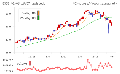 スルガ銀行チャート