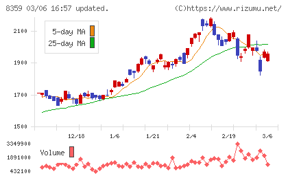 八十二長野銀行チャート