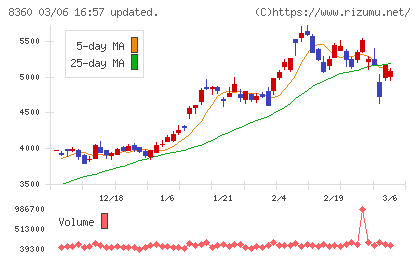 山梨中央銀行チャート
