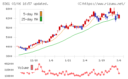 大垣共立銀行チャート