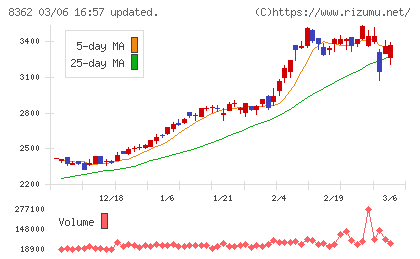福井銀行チャート