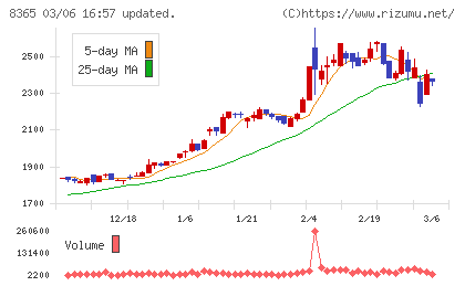 富山銀行チャート