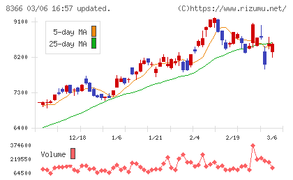 滋賀銀行チャート