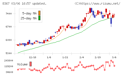 南都銀行チャート