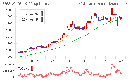 百五銀行チャート
