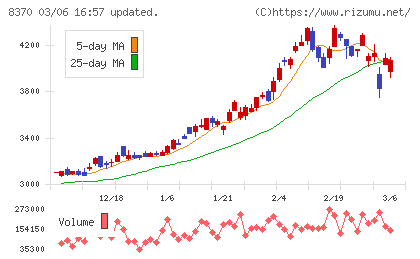 紀陽銀行チャート