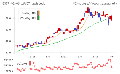 ほくほくフィナンシャルグループチャート