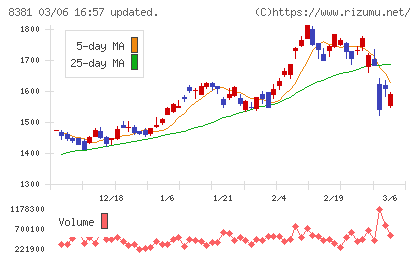 山陰合同銀行チャート