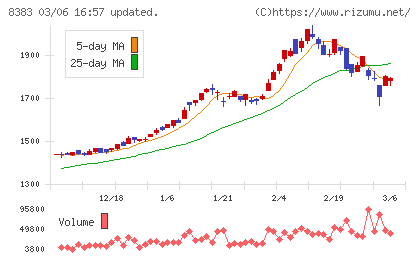 鳥取銀行チャート