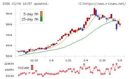 百十四銀行チャート