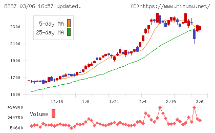 四国銀行チャート